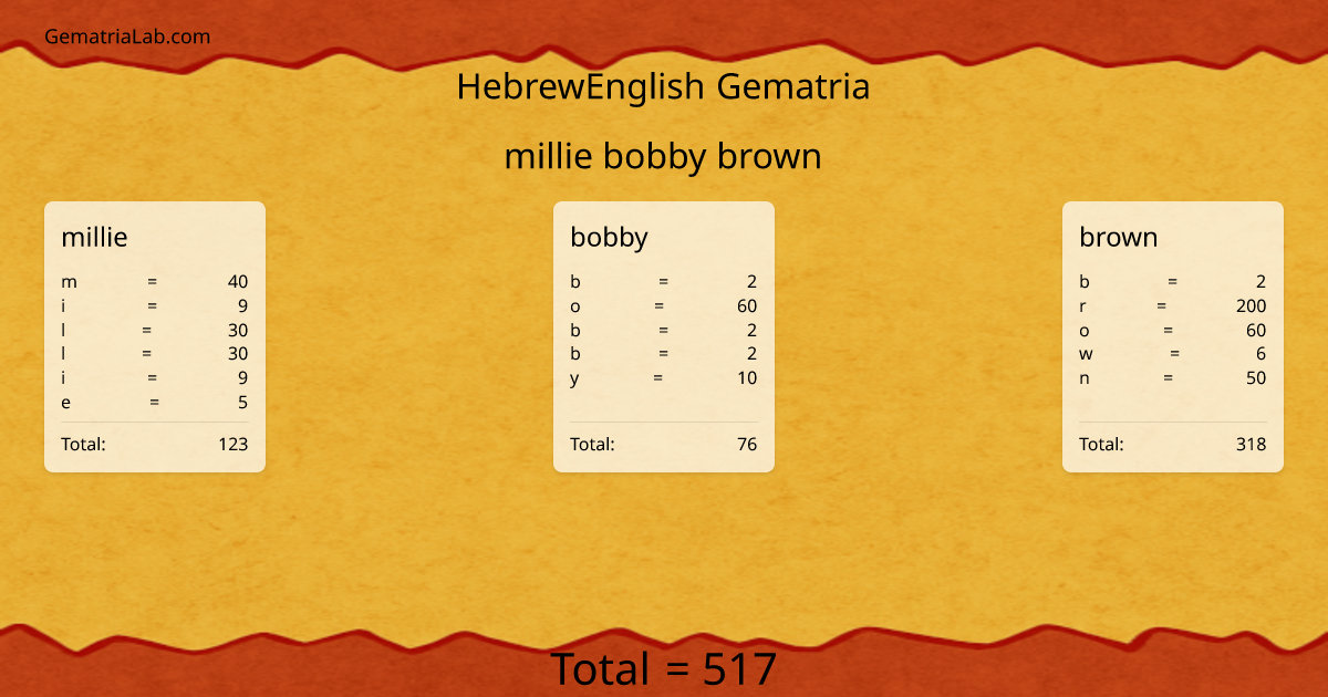 millie bobby brown in hebrewEnglish Gematria